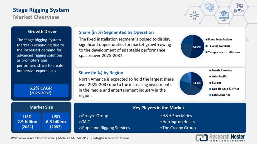 Stage Rigging System Market overview